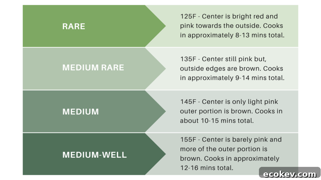 graphic explaining steak temperature and doneness